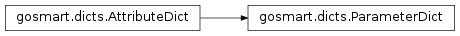 Inheritance diagram of gosmart.dicts.ParameterDict