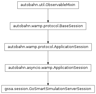 Inheritance diagram of gssa.session.GoSmartSimulationServerSession